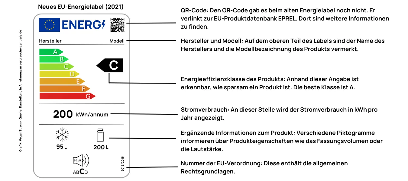 Das ist das Energielabel.