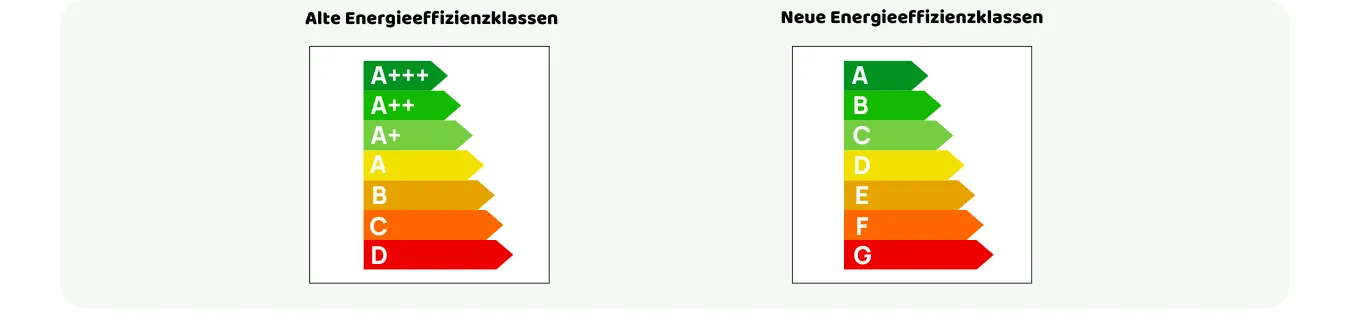 Alles wichtige zu Energieeffizienzklassen.