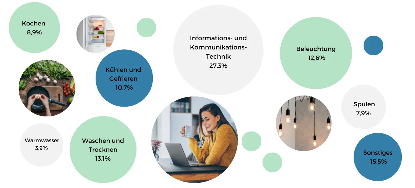 Das ist der Stromverbrauch einzelner Haushaltsbereiche