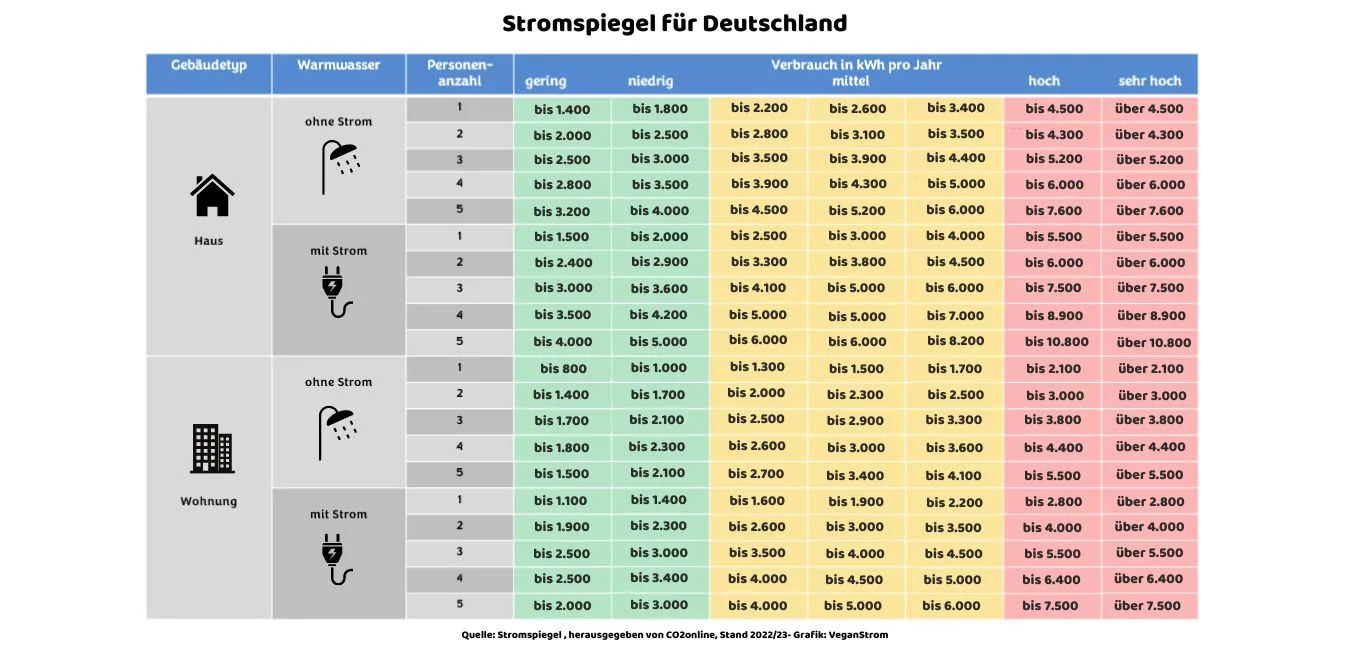 Der Stromspiegel für Deutschland.
