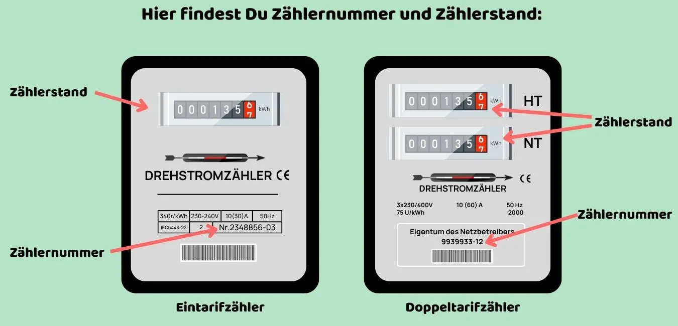 Wo finde ich Zählerstand und Zählernummer?