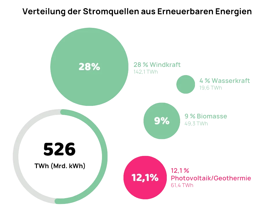 Infografik Energiewende