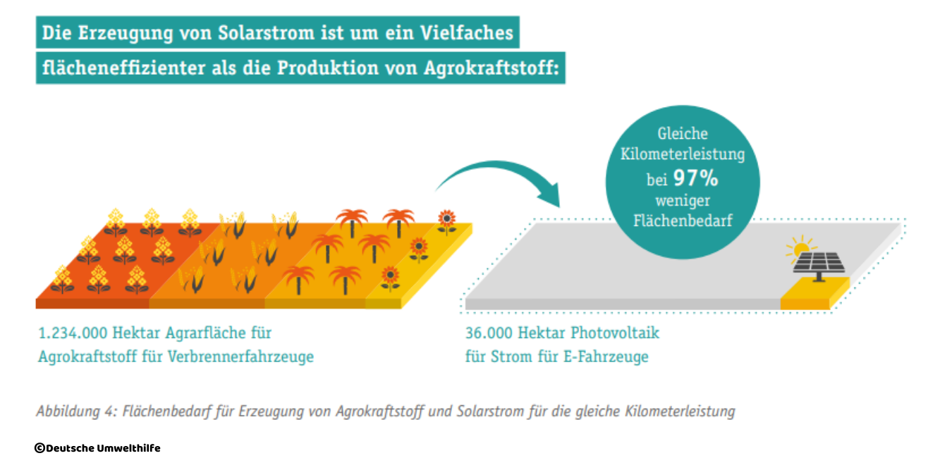 According to the German Environmental Aid, energy generation from photovoltaic systems is about 34 times more space-efficient than biofuel production, so the space requirement drops by 97%.
