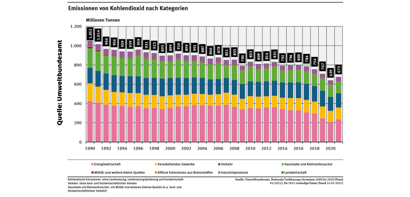 sSeit 1990 ist wurde ein stetiger Rückgang der Kohlendioxid-Emissionen zu in Deutschland zu beobachten.